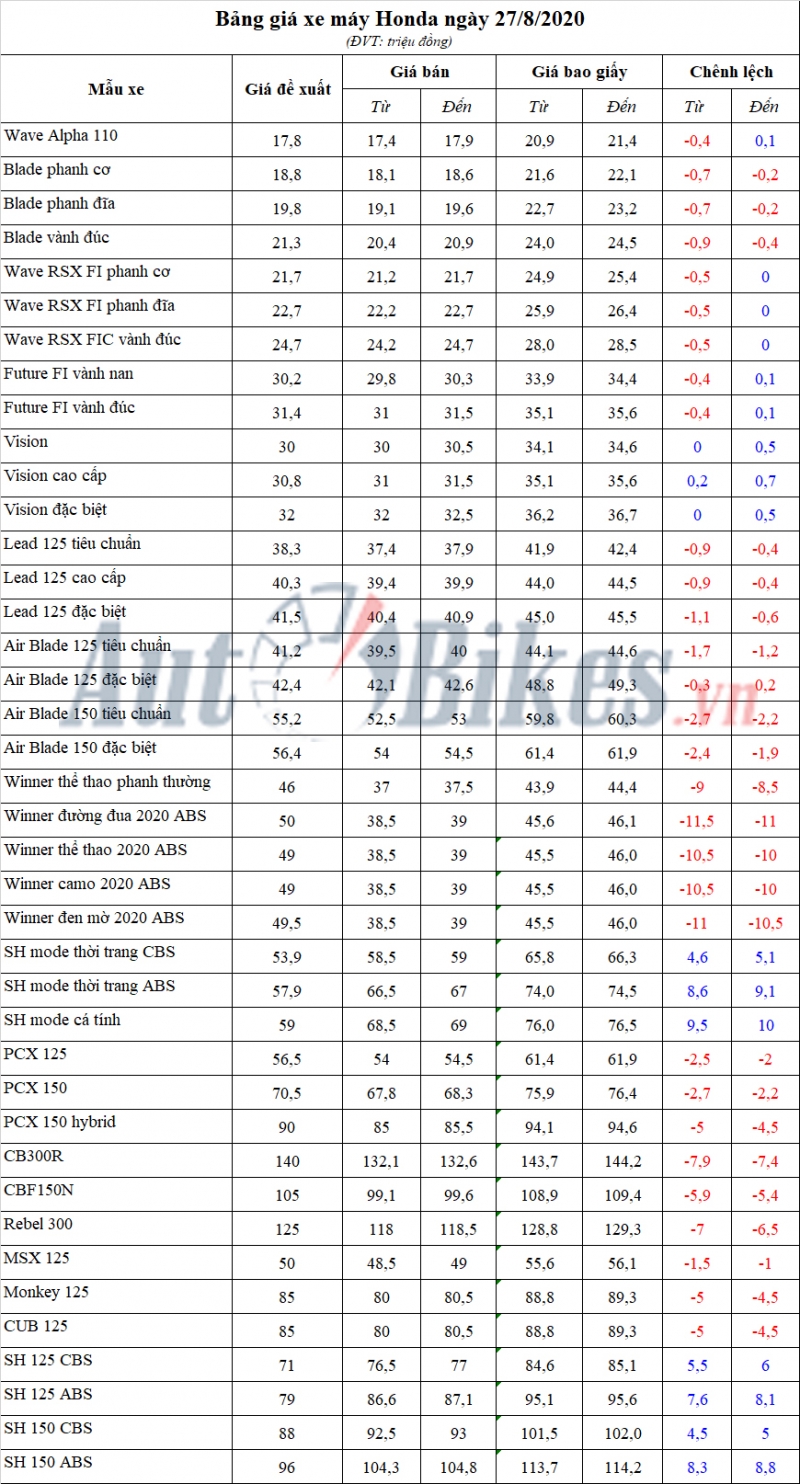 Bảng giá xe máy Honda ngày 27/8/2020