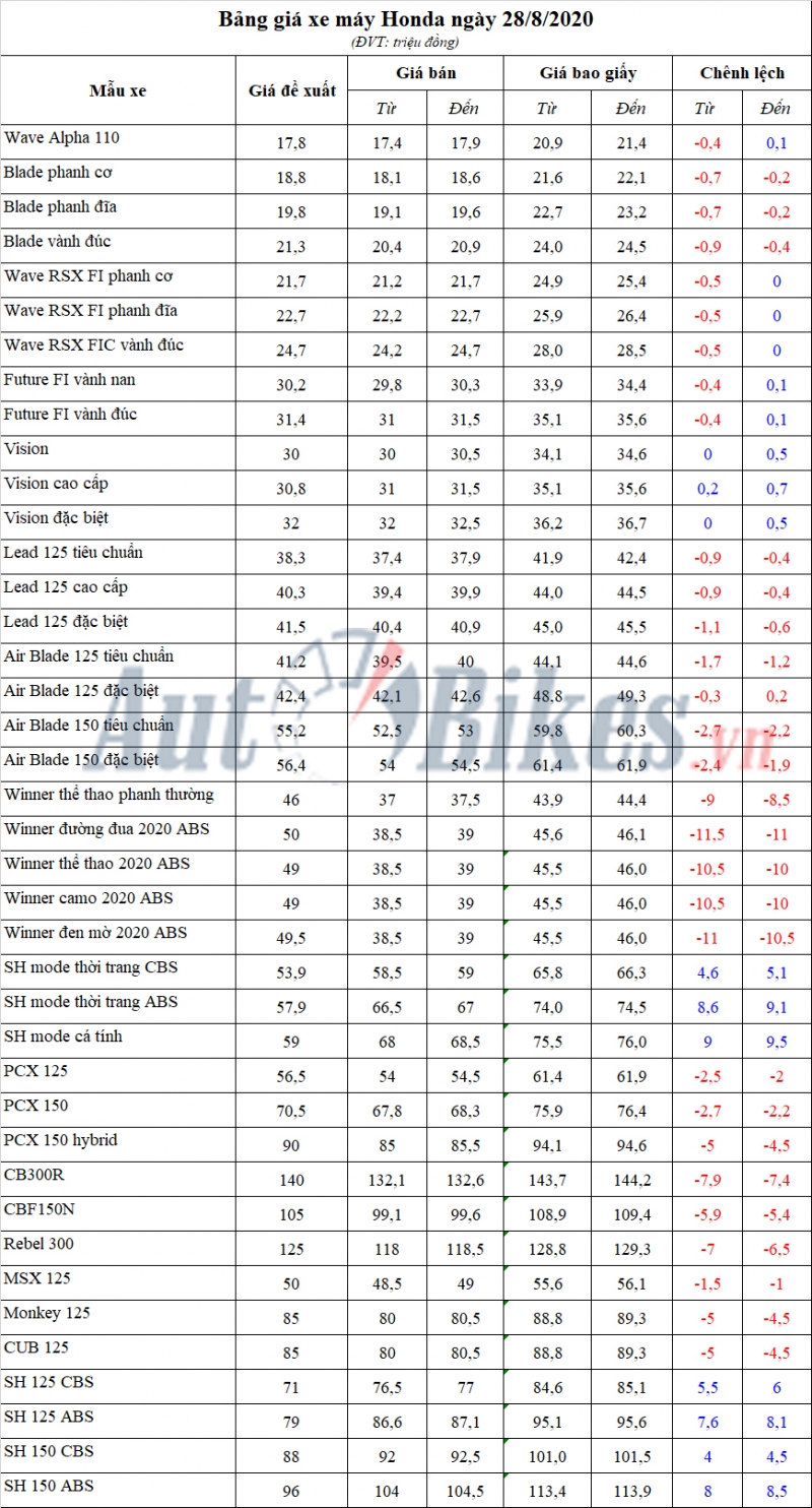 Bảng giá xe máy Honda ngày 28/8/2020 Bảng giá xe máy Honda ngày 28/8/2020