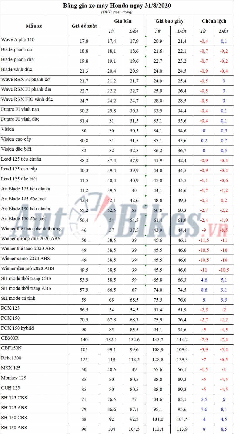 Bảng giá xe máy Honda ngày 31/8/2020