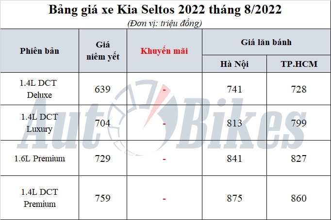 Kia Seltos 2022: Khuyến mãi, giá xe, giá lăn bánh tháng 8/2022