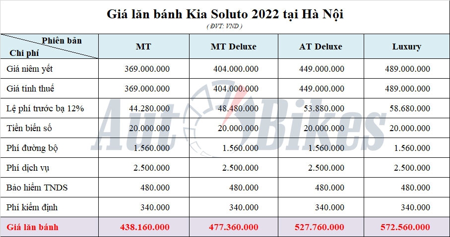 Kia Soluto 2022: Khuyến mãi, giá xe, giá lăn bánh tháng 8/2022