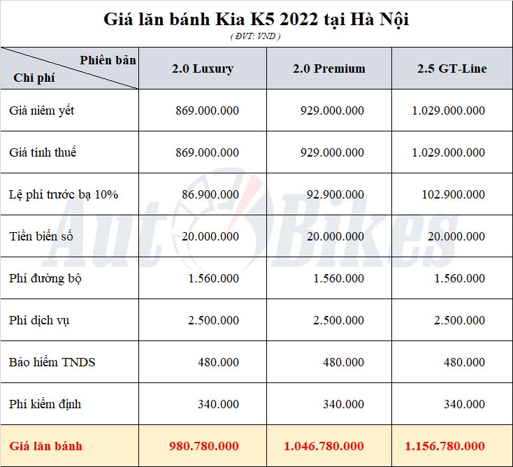 Kia K5 2022: Khuyến mãi, giá xe, giá lăn bánh tháng 8/2022