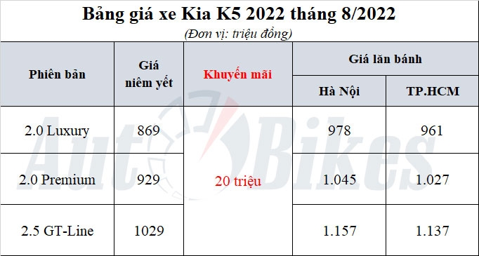 Kia K5 2022: Khuyến mãi, giá xe, giá lăn bánh tháng 8/2022