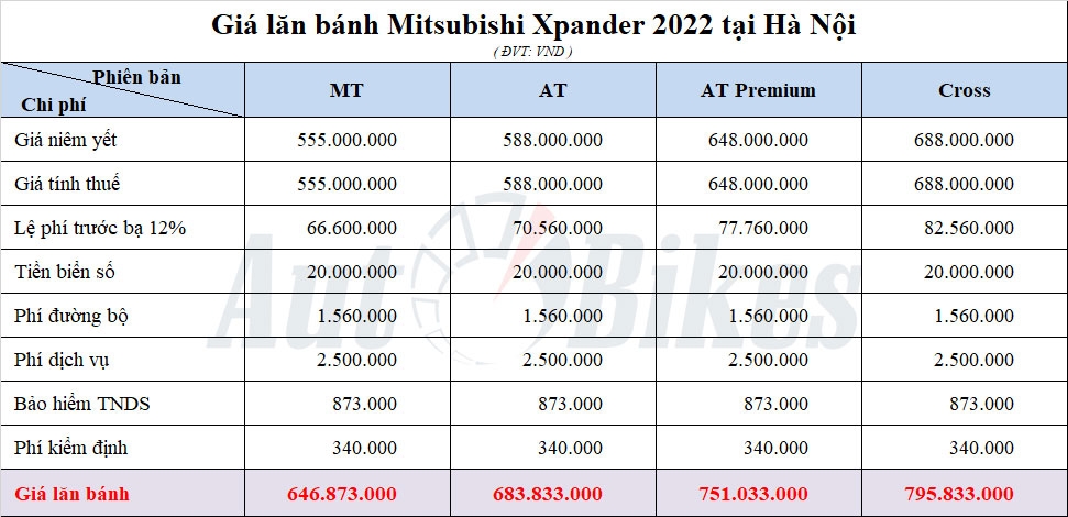 Mitsubishi Xpander 2022: Khuyến mãi, giá lăn bánh tháng 8/2022