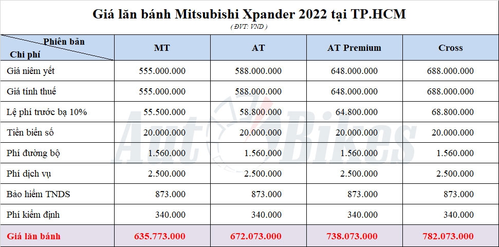 Mitsubishi Xpander 2022: Khuyến mãi, giá lăn bánh tháng 8/2022