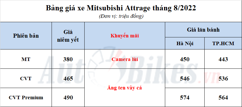 Mitsubishi Attrage 2022: Khuyến mãi, giá xe, giá lăn bánh tháng 8/2022 Mitsubishi Attrage 2022: Khuyến mãi, giá xe, giá lăn bánh tháng 8/2022