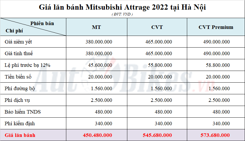 Mitsubishi Attrage 2022: Khuyến mãi, giá xe, giá lăn bánh tháng 8/2022 Mitsubishi Attrage 2022: Khuyến mãi, giá xe, giá lăn bánh tháng 8/2022
