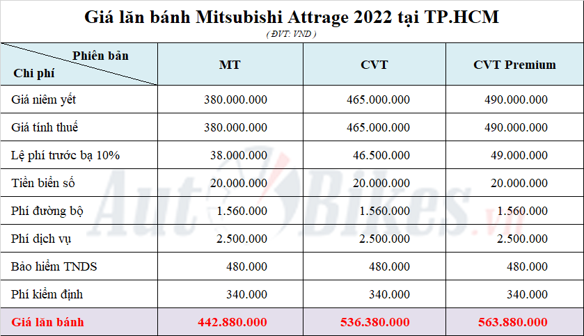 Mitsubishi Attrage 2022: Khuyến mãi, giá xe, giá lăn bánh tháng 8/2022 Mitsubishi Attrage 2022: Khuyến mãi, giá xe, giá lăn bánh tháng 8/2022