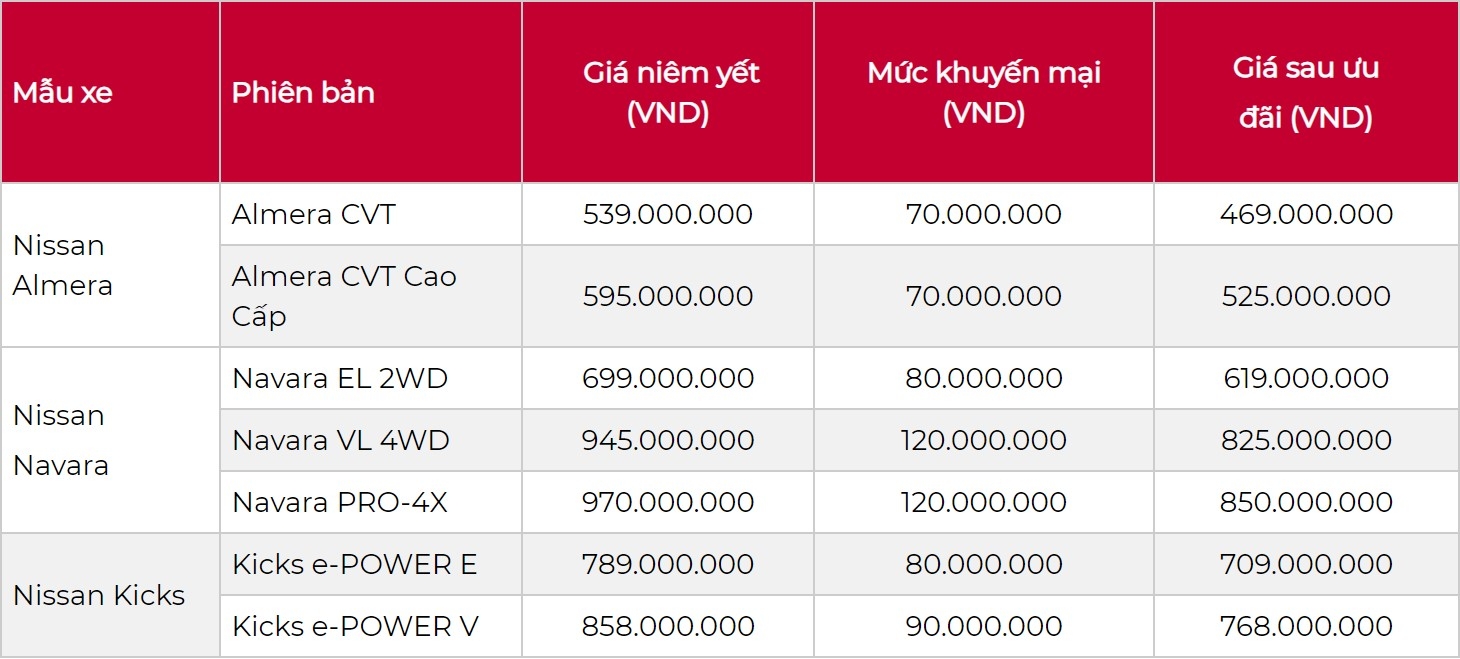 Nissan Almera, Navara, Kicks đồng loạt giảm giá, cao nhất lên đến 120 triệu