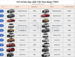 Top 10 ô tô bán chạy nhất Việt Nam tháng 7/2023: Xpander dẫn đầu, VF8 vắng mặt