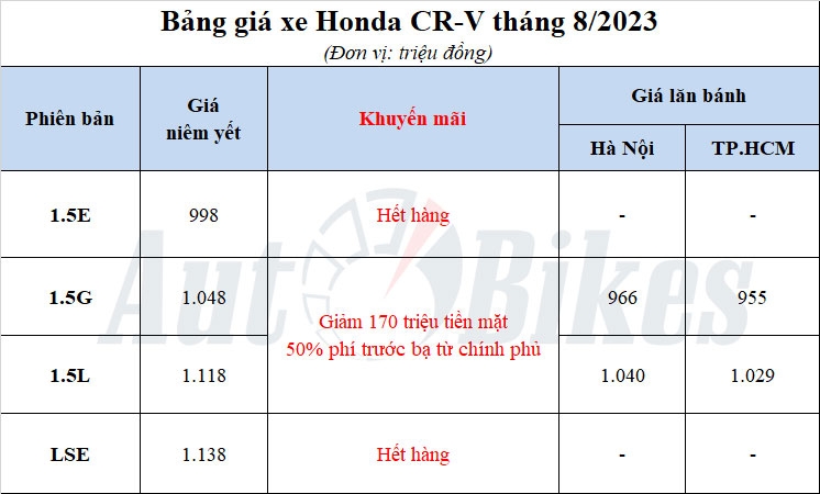 Vào Ngâu, Honda CR-V nhận ưu đãi hơn 220 triệu đồng