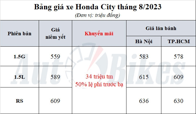 Giá Honda City 2023 giảm sâu, cạnh tranh Hyundai Accent, Toyota Vios