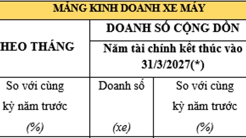 Honda Việt Nam công bố doanh số tháng 7/2026: Mảng xe máy và ô tô đồng loạt sụt giảm