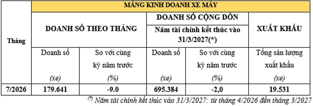 Honda Việt Nam công bố doanh số tháng 7/2026: Mảng xe máy và ô tô đồng loạt sụt giảm