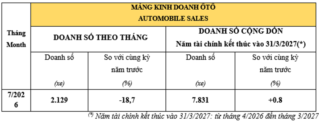 Honda Việt Nam công bố doanh số tháng 7/2026: Mảng xe máy và ô tô đồng loạt sụt giảm