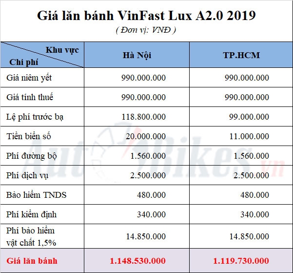 VinFast Lux A2.0: Khuyến mãi, giá xe, lăn bánh tháng 9/2019
