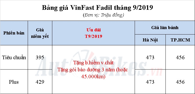 truoc suc ep lon vinfast fadil khuyen mai 15 trieu dong
