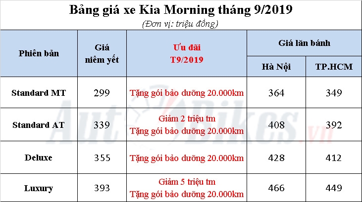 Kia Morning 2019: Khuyến mãi, giá xe, lăn bánh tháng 9/2019