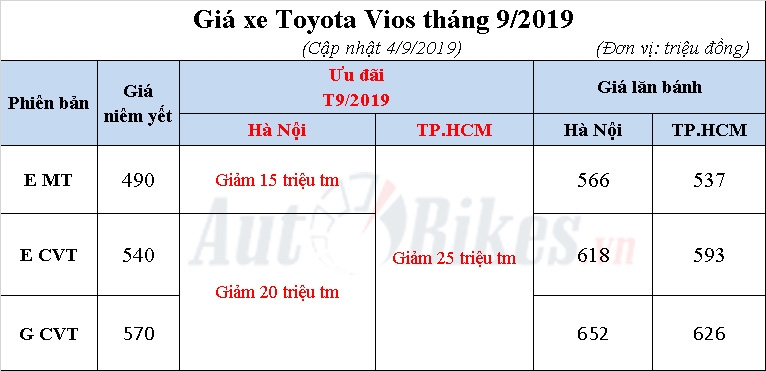toyota vios 2019 khuyen mai gia xe lan banh thang 92019