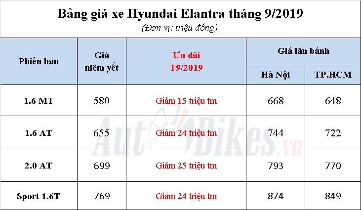 Hyundai Elantra 2019: Khuyến mãi, giá xe, lăn bánh tháng 9/2019