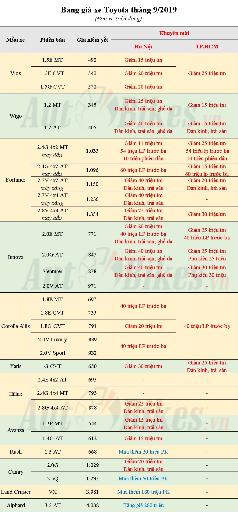 Giá Toyota Vios, Fortuner bất ngờ giảm tới gần 100 triệu gia toyota vios innova fortuner giam gan 90 trieu
