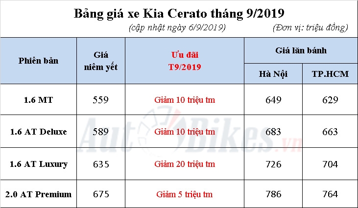 ca nh tranh mazda3 kia cerato gia m gia 20 trie u