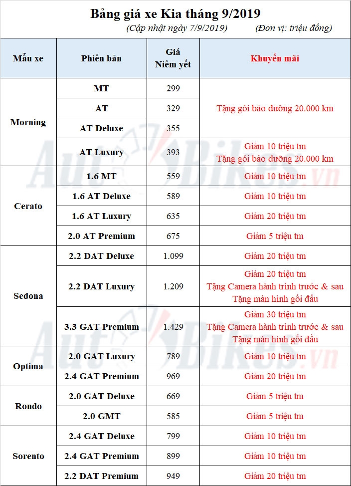 thang 9 kia morning cerato sedona giam toi 50 trieu dong