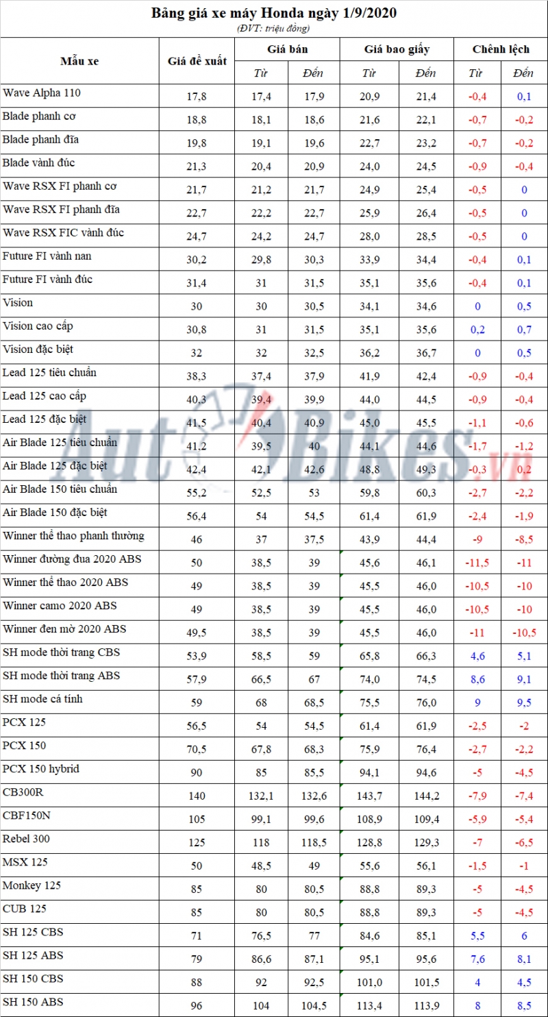 bang gia xe may honda ngay 192020