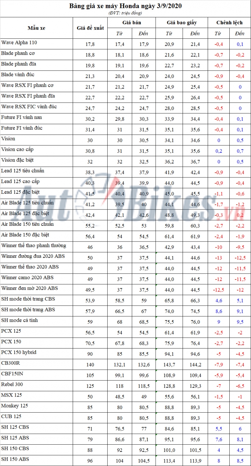 Bảng giá xe máy Honda ngày 3/9/2020 bang gia xe may honda ngay 392020