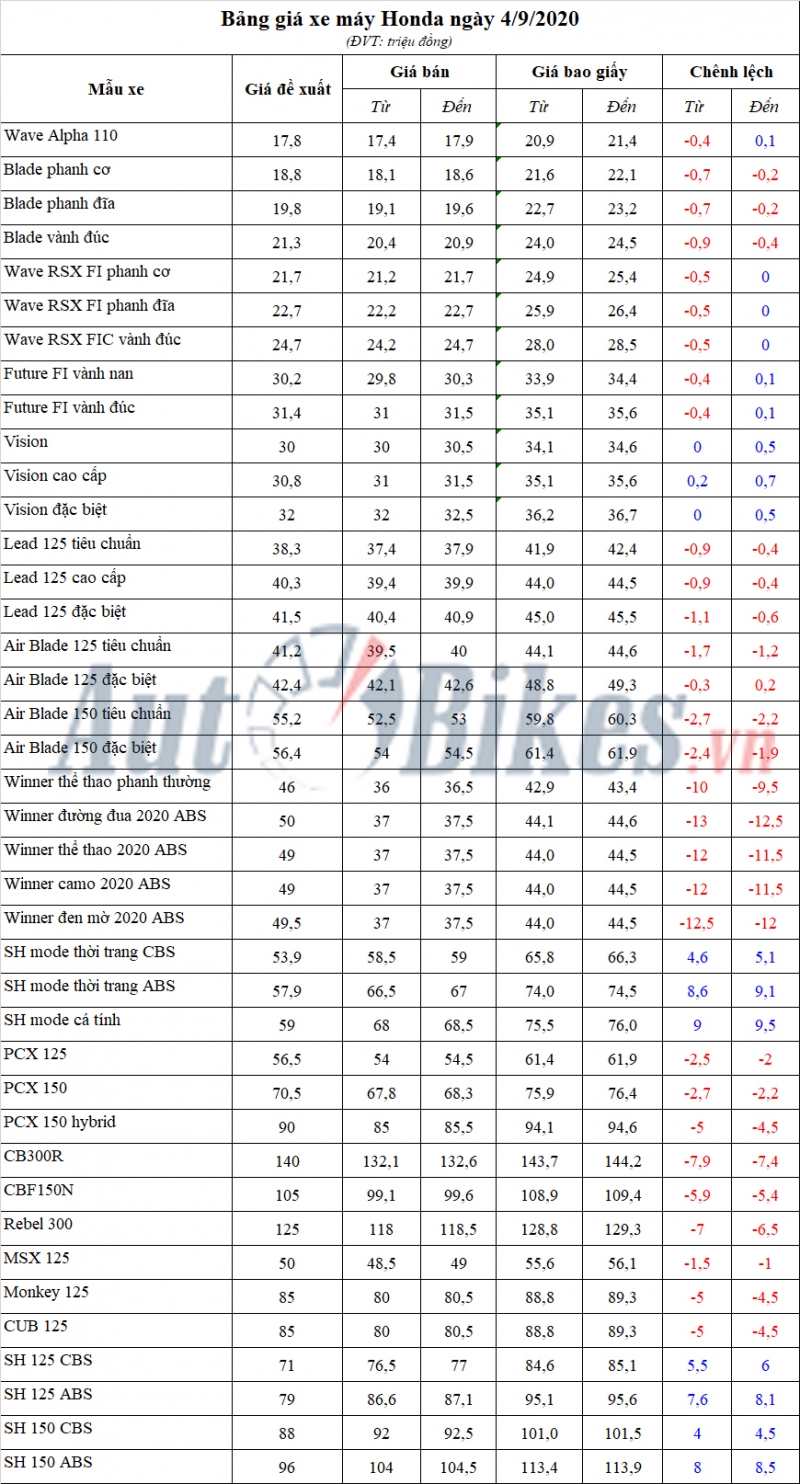 Bảng giá xe máy Honda ngày 4/9/2020 bang gia xe may honda ngay 492020