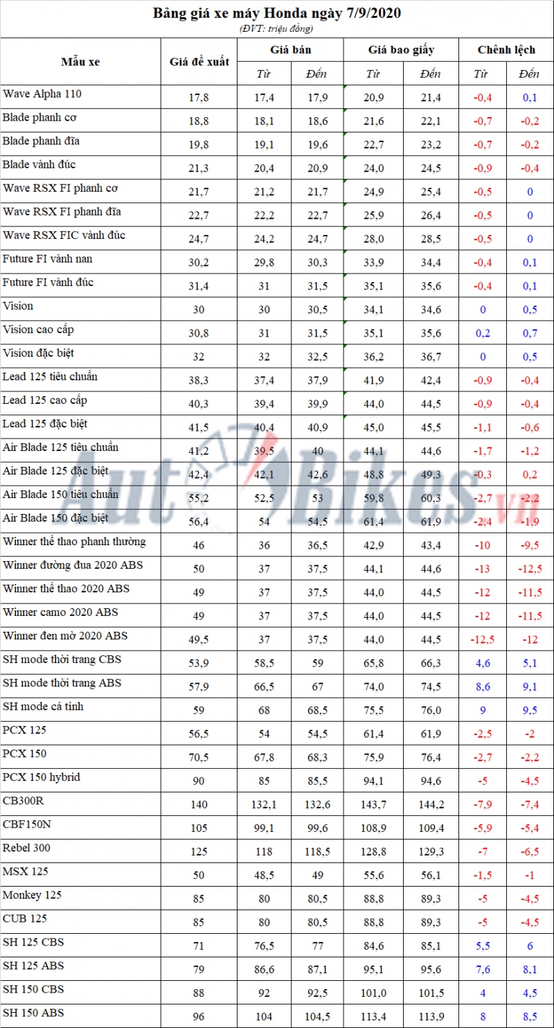 Bảng giá xe máy Honda ngày 7/9/2020 Bảng giá xe máy Honda ngày 7/9/2020
