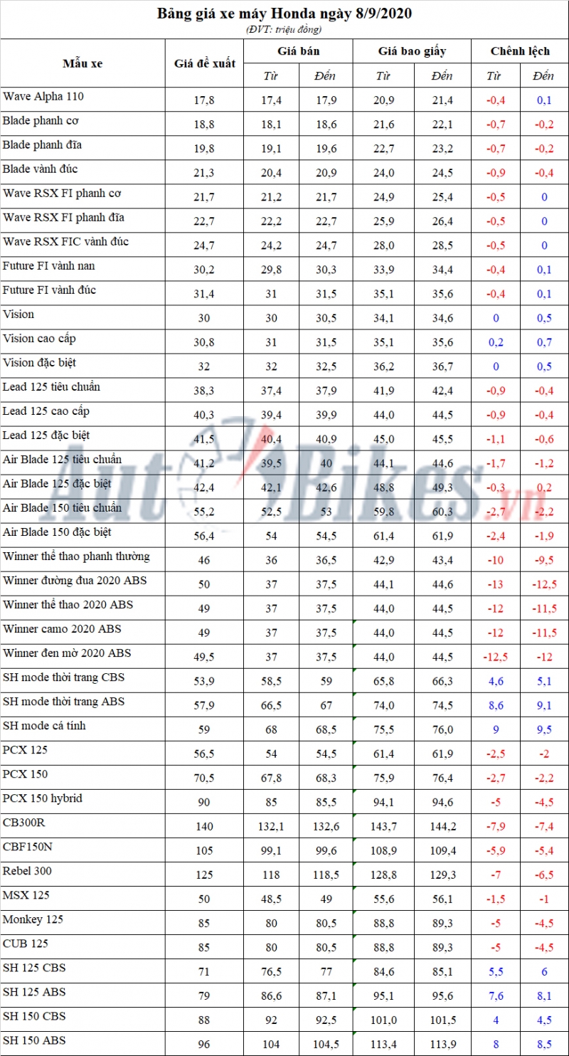 bang gia xe may honda ngay 892020