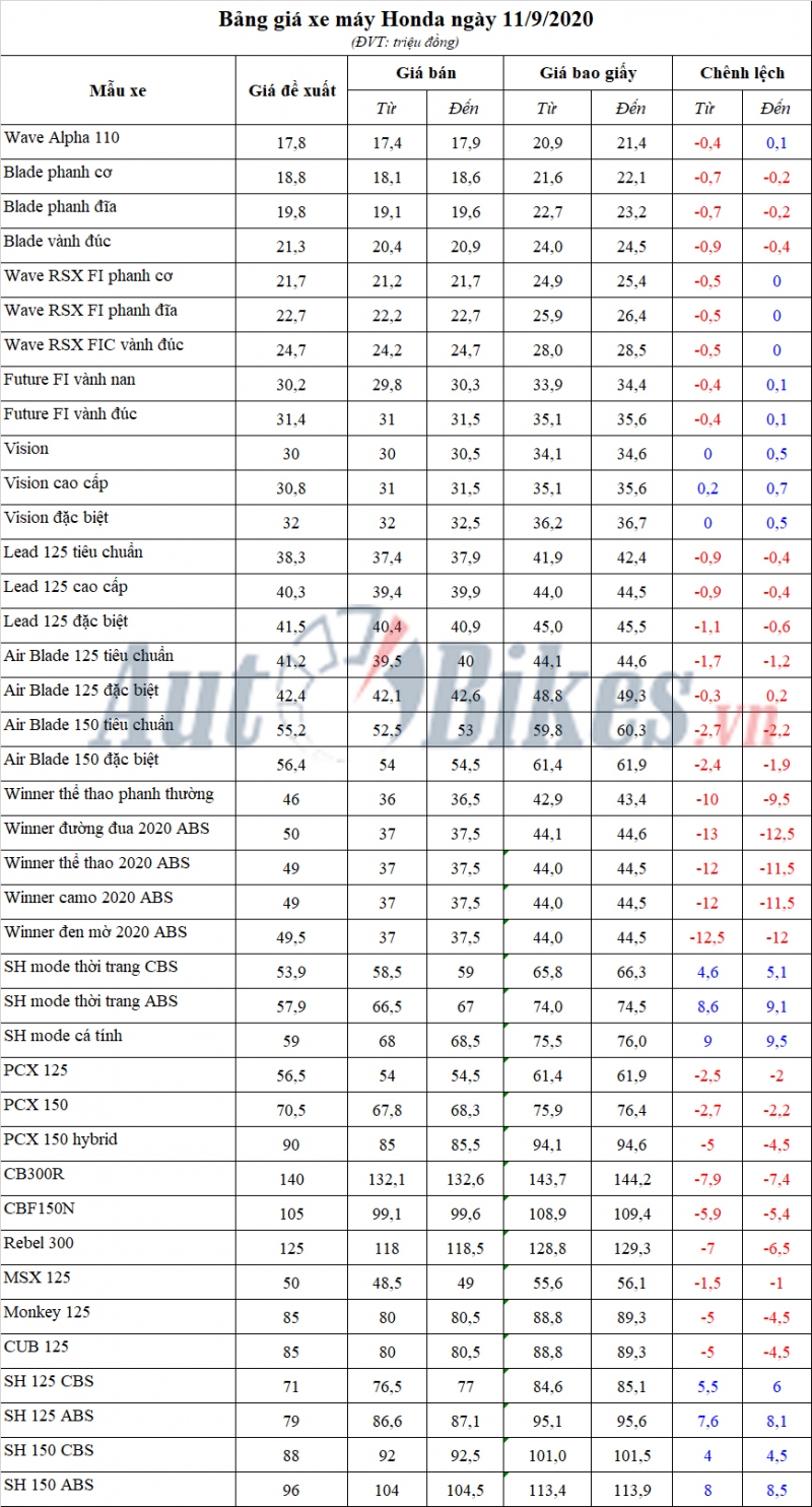 Bảng giá xe máy Honda ngày 11/9/2020 Bảng giá xe máy Honda ngày 11/9/2020