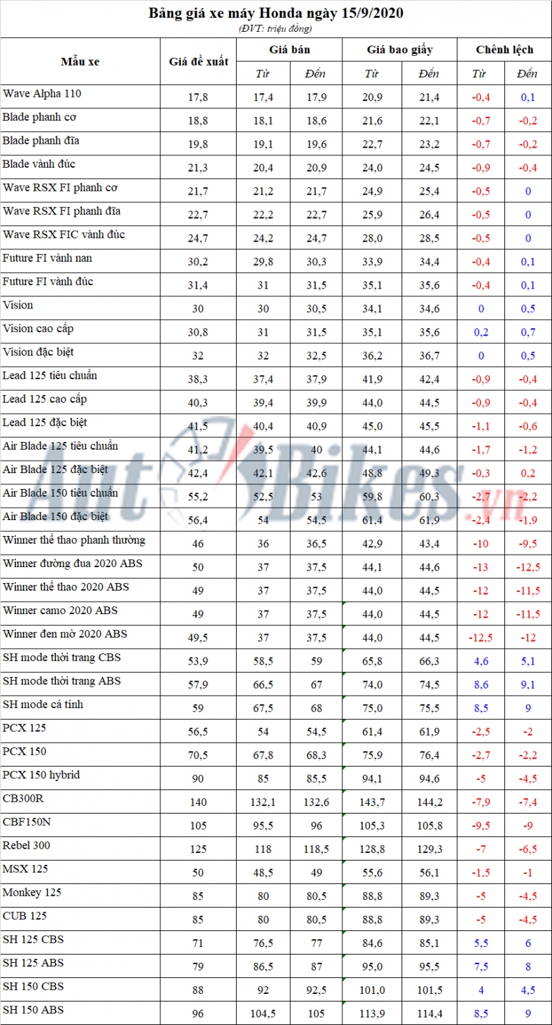 bang gia xe may honda ngay 1592020
