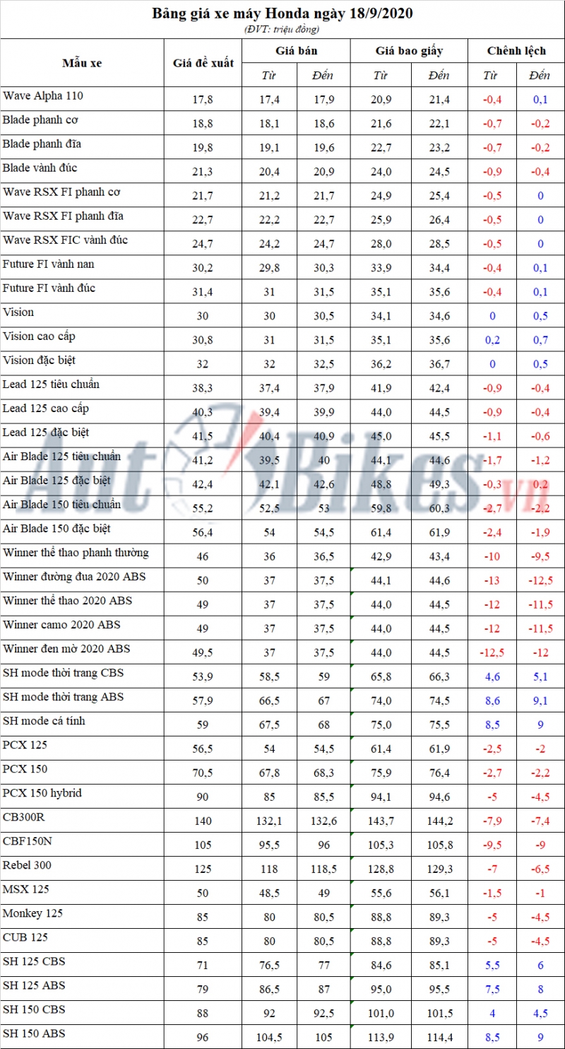 Bảng giá xe máy Honda ngày 18/9/2020 bang gia xe may honda ngay 1892020