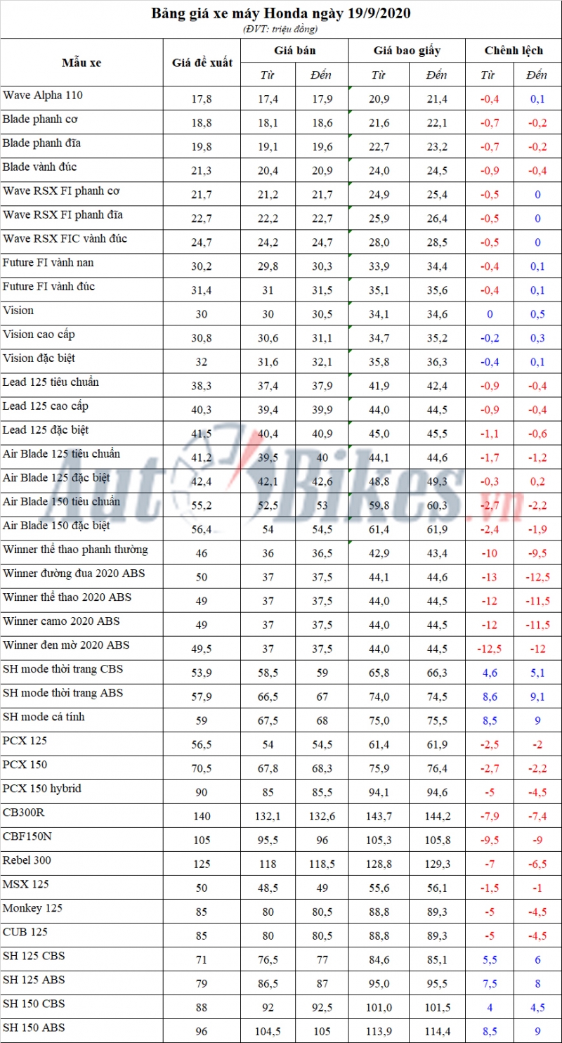 Bảng giá xe máy Honda ngày 19/9/2020 bang gia xe may honda ngay 1992020