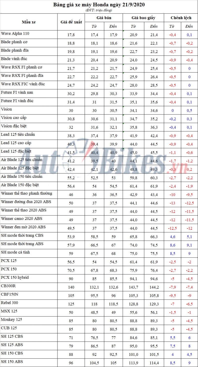 Bảng giá xe máy Honda ngày 21/9/2020