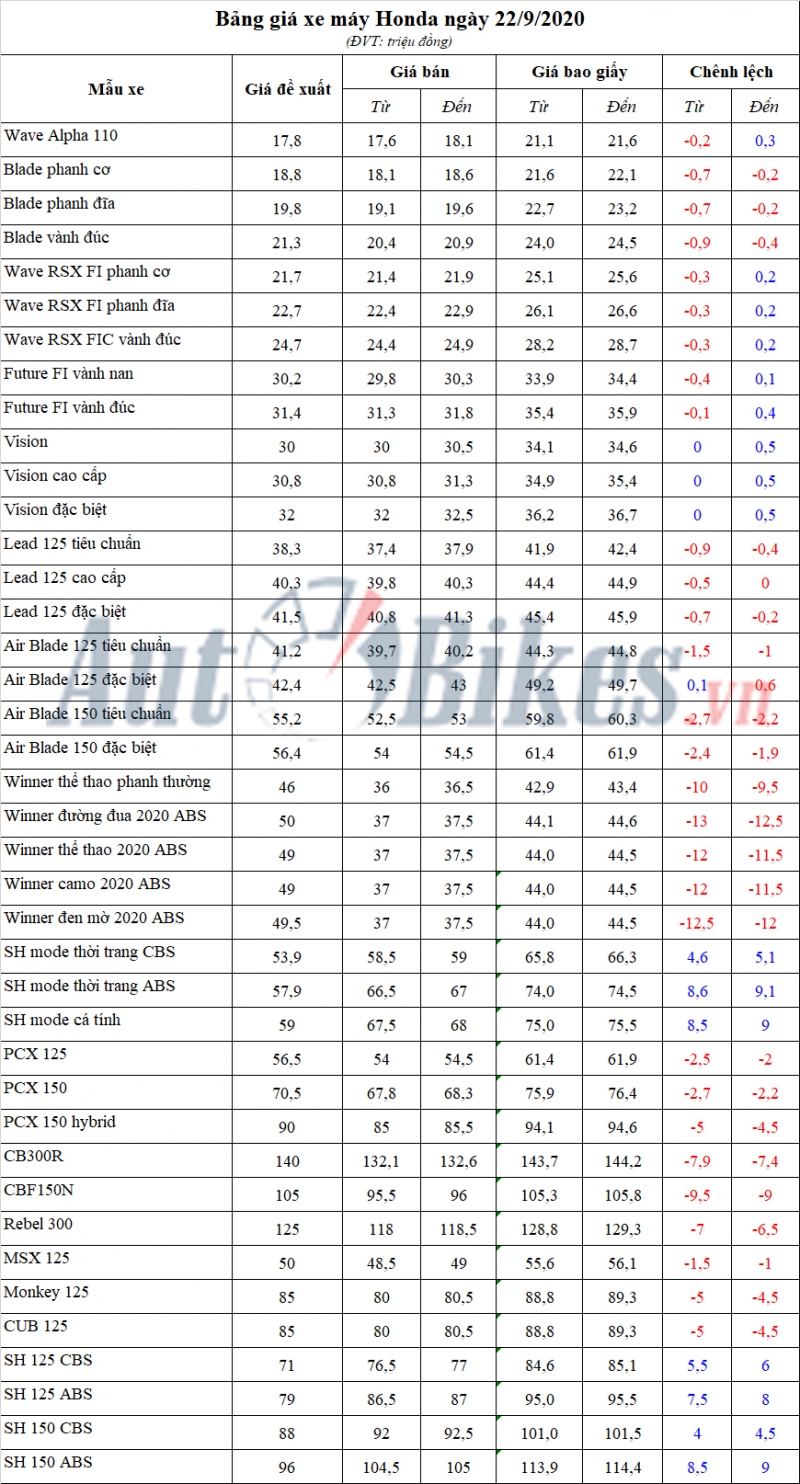 bang gia xe may honda ngay 2292020