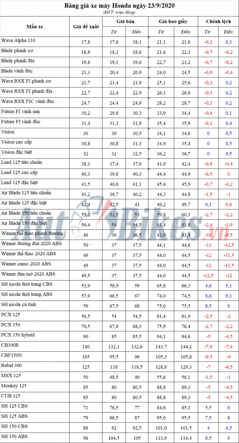 bang gia xe may honda ngay 2392020
