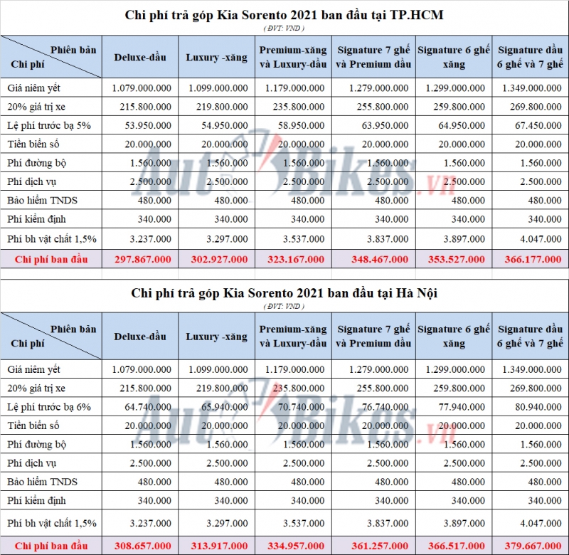 cach mua kia sorento 2021 voi 290 trieu dong
