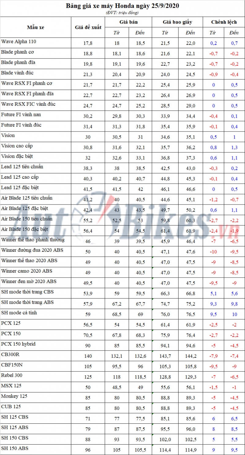 Bảng giá xe máy Honda ngày 25/9/2020 Bảng giá xe máy Honda ngày 25/9/2020