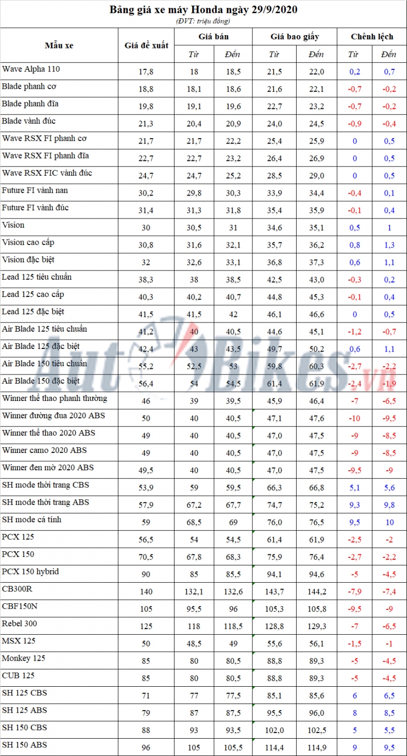 bang gia xe may honda ngay 2992020