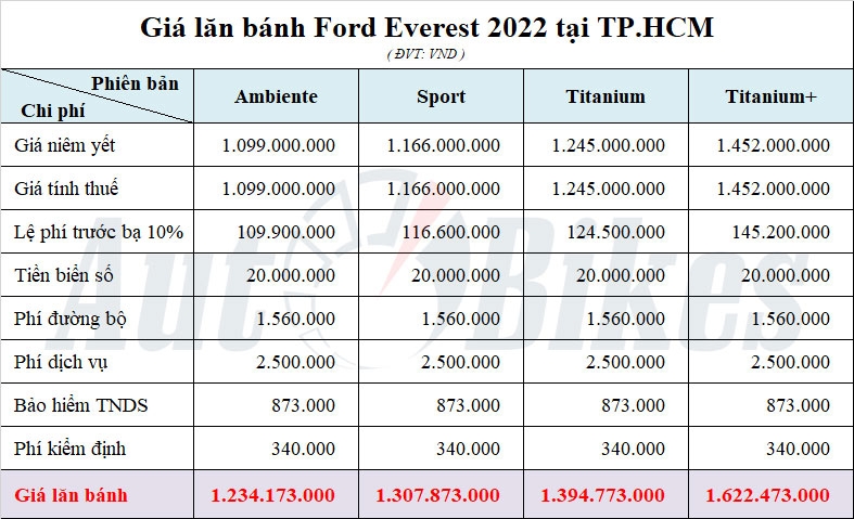 Giá lăn bánh Ford Everest 2022