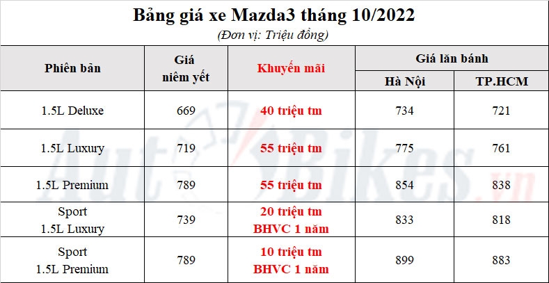 Mazda3 2022: Khuyến mãi, giá lăn bánh tháng 9/2022