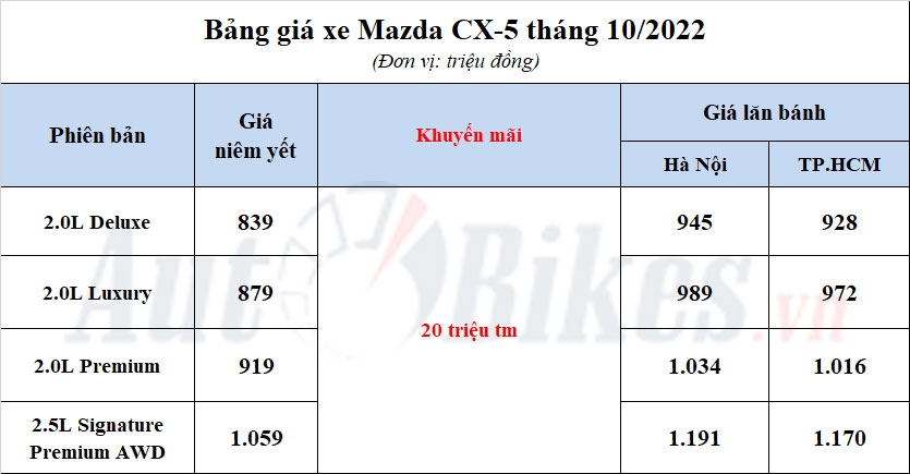 Mazda CX-5: Khuyến mãi, giá xe, giá lăn bánh tháng 9/2022 Mazda CX-5: Khuyến mãi, giá xe, giá lăn bánh tháng 9/2022