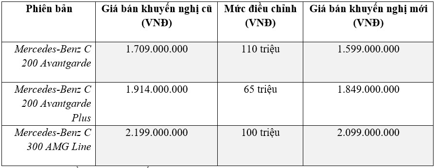 Mercedes-Benz C-Class giảm giá tới 110 triệu đồng