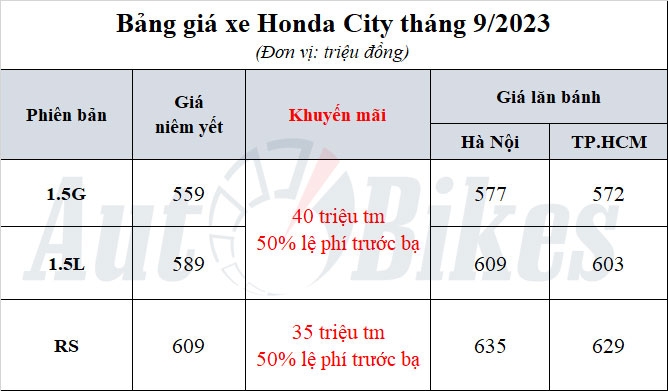 Honda City 2023 giảm giá mạnh, tổng lên tới 75 triệu đồng