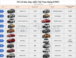 Top 10 ô tô bán chạy nhất Việt Nam tháng 8/2023: Mazda CX-5 đỉnh bảng
