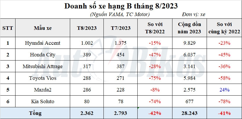 Cục diện phân khúc sedan hạng B: Hyundai Accent ‘lấn át’ Vios, City