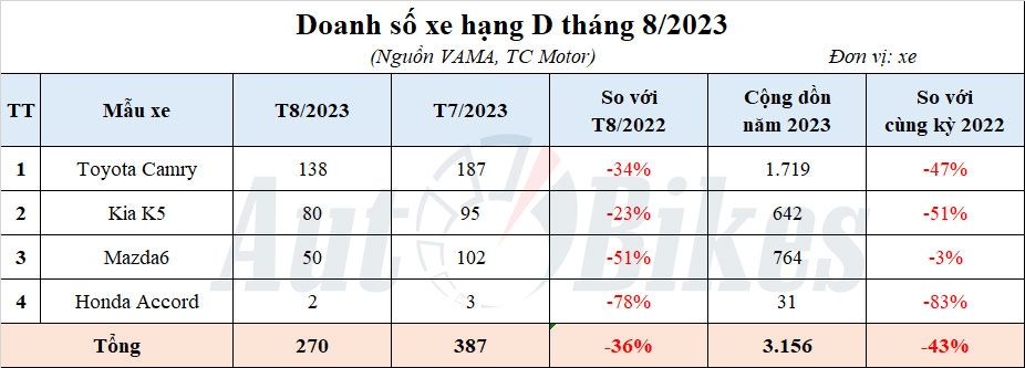 Phân khúc sedan hạng D tháng 8/2023: Kia K5 vượt Mazda6